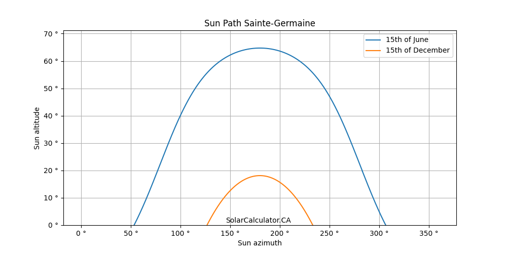 Sun Path Sainte-Germaine