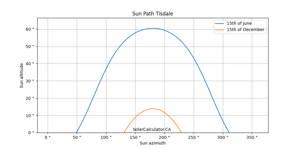 Solar Panels Power Calculator for Tisdale, Saskatchewan Canada